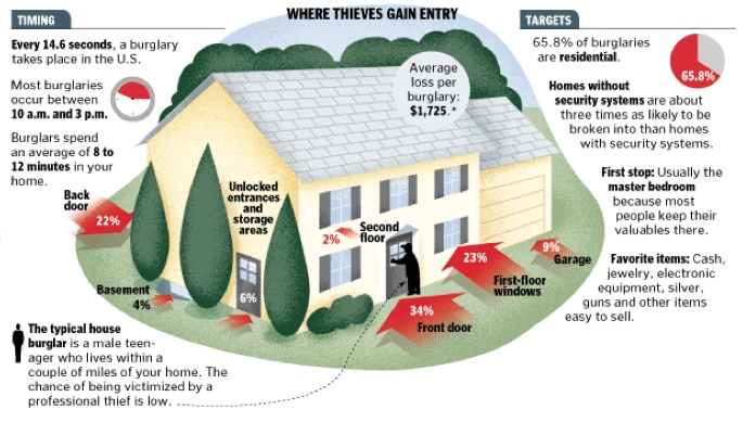 burglary statistics